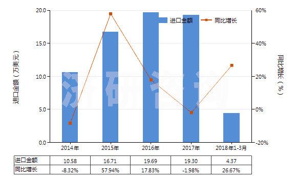2014-2018年3月中國茴香油(包括浸膏及凈油)(HS33012930)進(jìn)口總額及增速統(tǒng)計(jì)